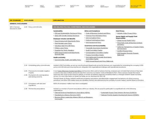 Hubbell 2023 Sustainability Report - Page 65