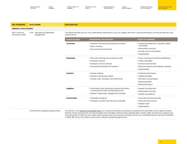 Hubbell 2023 Sustainability Report - Page 66