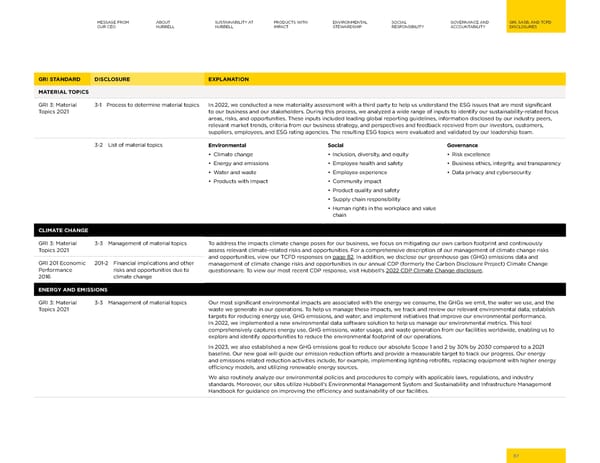 Hubbell 2023 Sustainability Report - Page 67