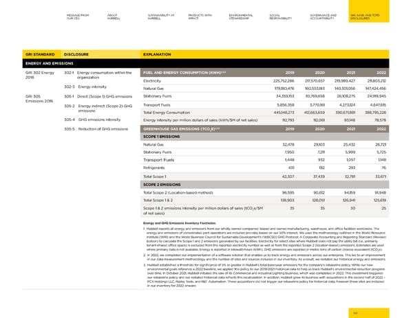 Hubbell 2023 Sustainability Report - Page 68