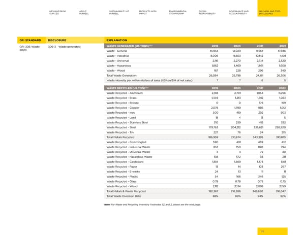 Hubbell 2023 Sustainability Report - Page 70