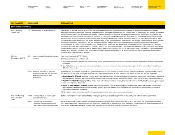 Hubbell 2023 Sustainability Report - Page 74