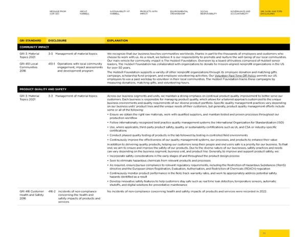 Hubbell 2023 Sustainability Report - Page 75