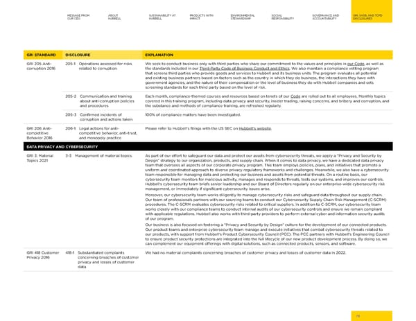 Hubbell 2023 Sustainability Report - Page 78