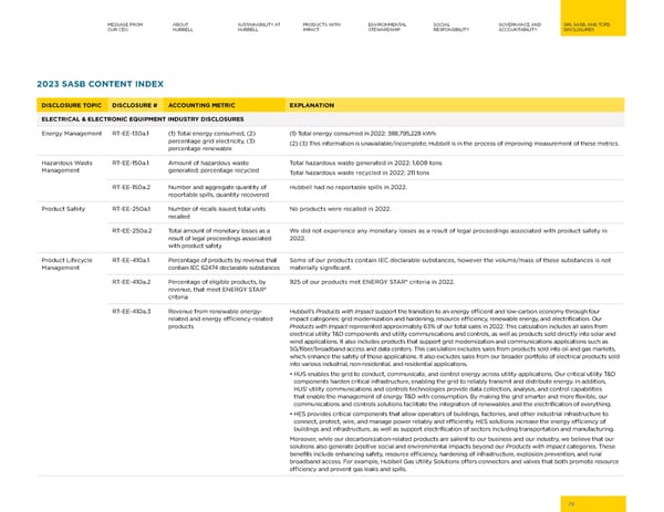 Hubbell 2023 Sustainability Report - Page 79