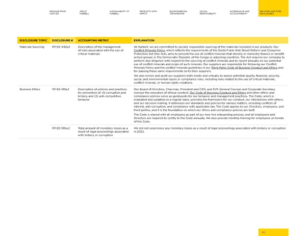 Hubbell 2023 Sustainability Report - Page 80