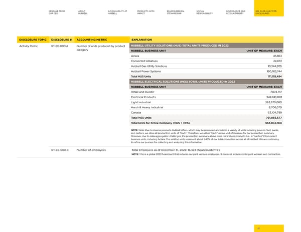 Hubbell 2023 Sustainability Report - Page 81