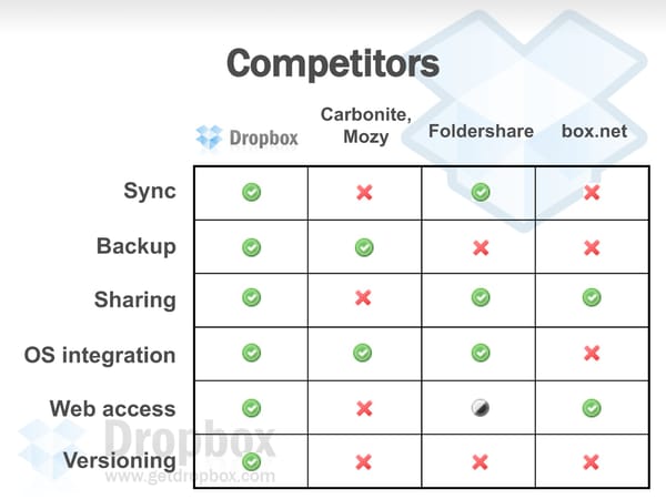 Dropbox Valuation at IPO $12.6B - Page 10