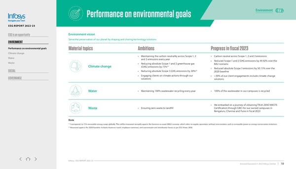 Infosys ESG report 2022-23 - Page 10