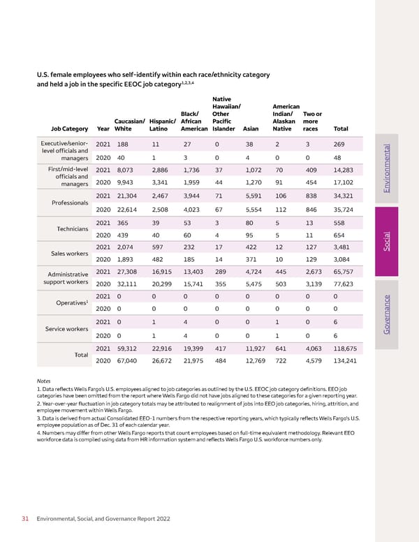 Environmental, Social, and Governance (ESG) Report - Page 31