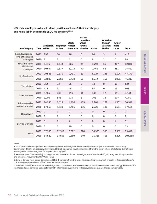 Environmental, Social, and Governance (ESG) Report - Page 32