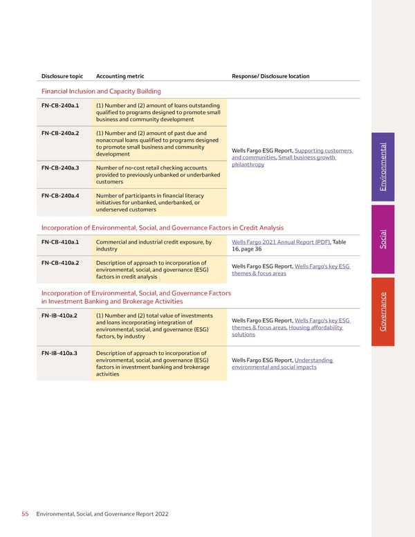 Environmental, Social, and Governance (ESG) Report - Page 55