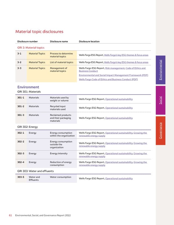 Environmental, Social, and Governance (ESG) Report - Page 61