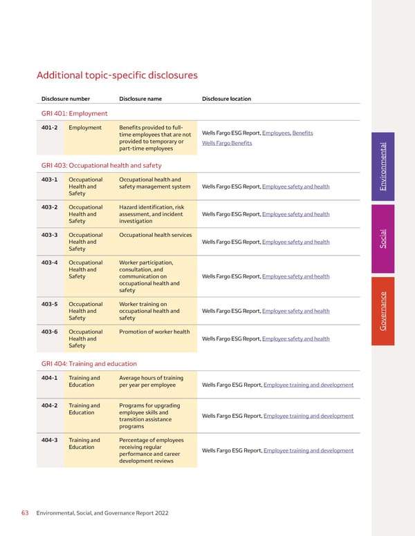 Environmental, Social, and Governance (ESG) Report - Page 63