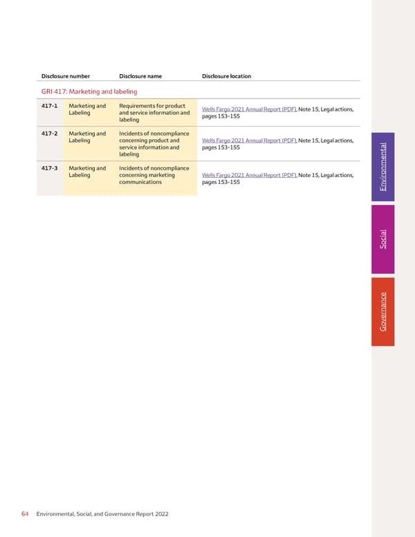 Environmental, Social, and Governance (ESG) Report - Page 64