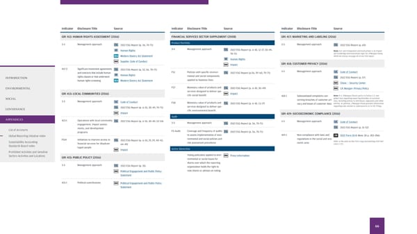 2022 Environmental Social Governance Report - Page 68