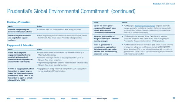 2021 ESG Report - Page 55