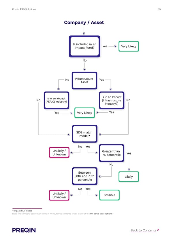 Preqin ESG Solutions Methodology - Page 55