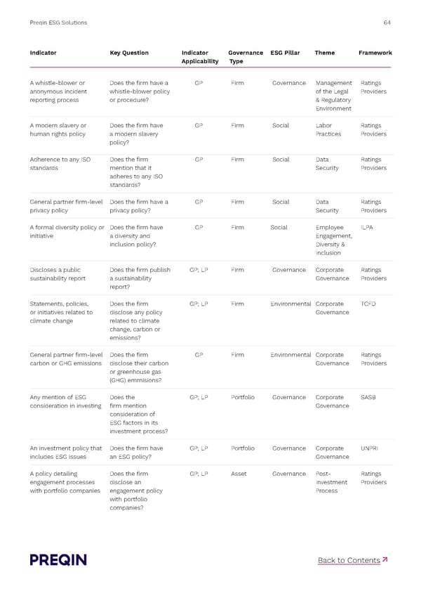 Preqin ESG Solutions Methodology - Page 64