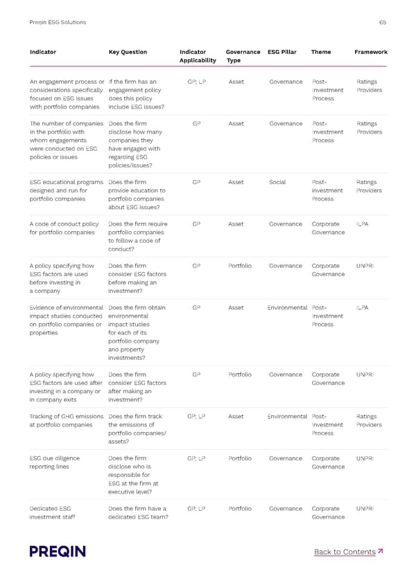 Preqin ESG Solutions Methodology - Page 65