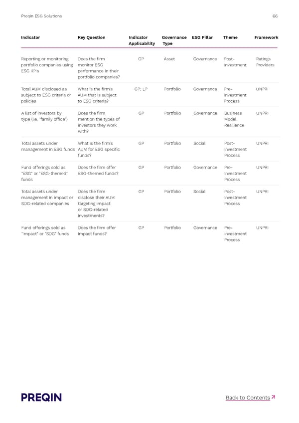 Preqin ESG Solutions Methodology - Page 66