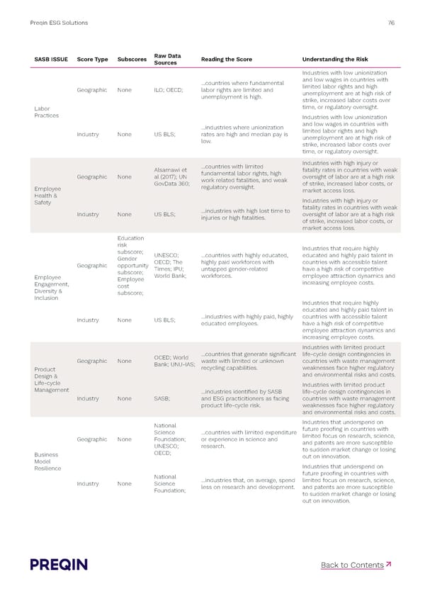 Preqin ESG Solutions Methodology - Page 76