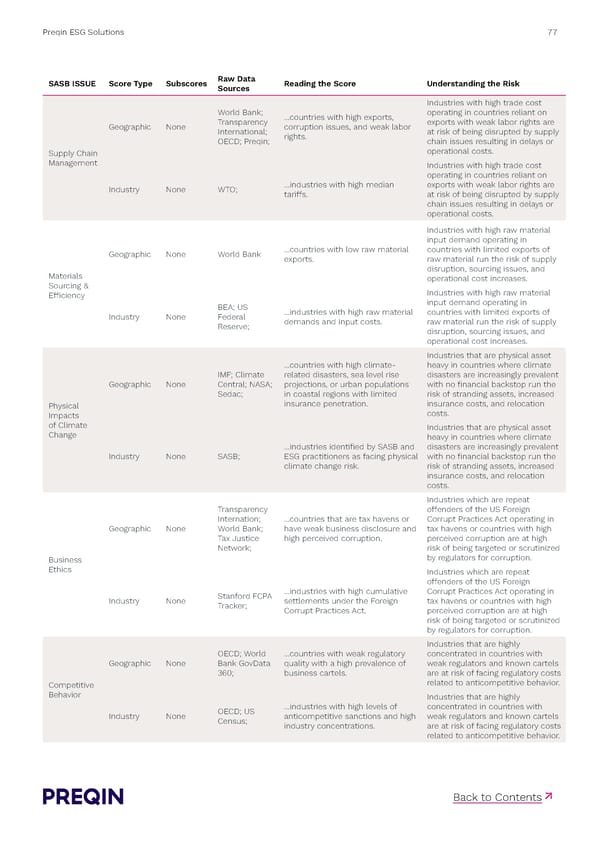 Preqin ESG Solutions Methodology - Page 77