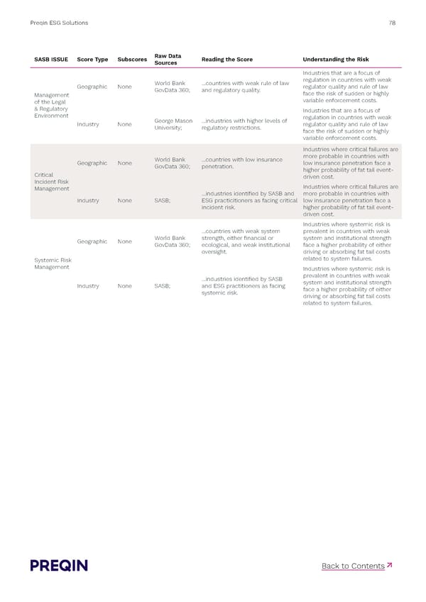 Preqin ESG Solutions Methodology - Page 78