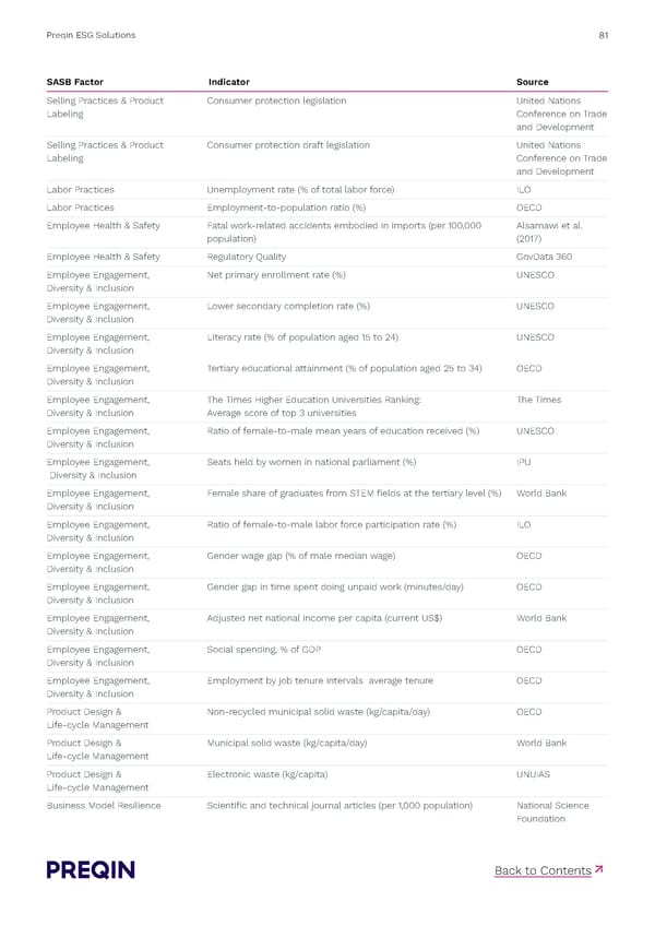 Preqin ESG Solutions Methodology - Page 81