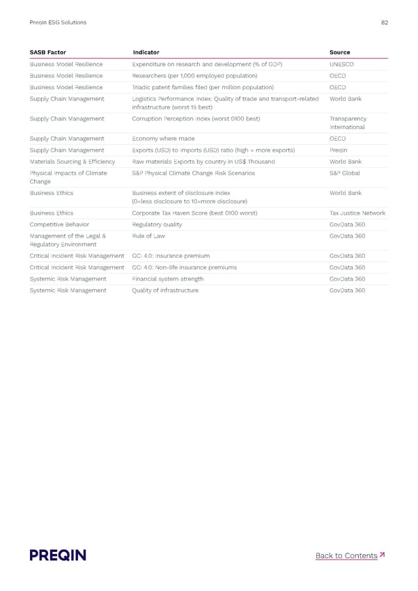 Preqin ESG Solutions Methodology - Page 82