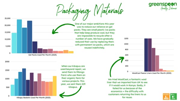 2023 | Sustainability Report - Page 22