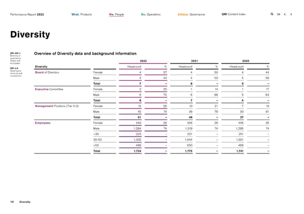 2022 | ESG Report - Page 14