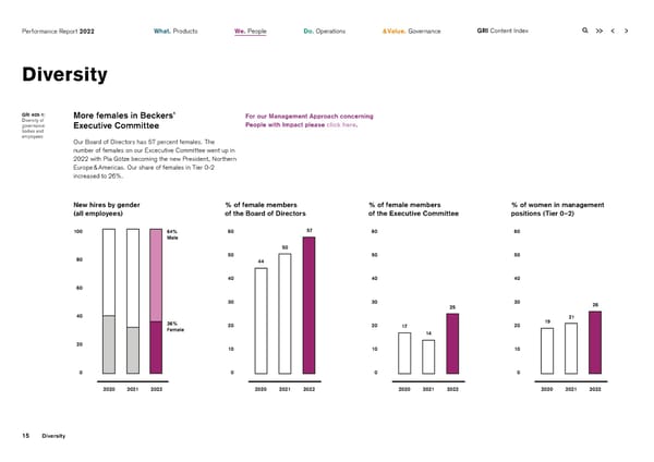 2022 | ESG Report - Page 15