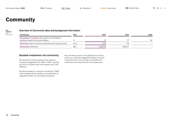 2022 | ESG Report - Page 19