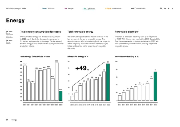 2022 | ESG Report - Page 21