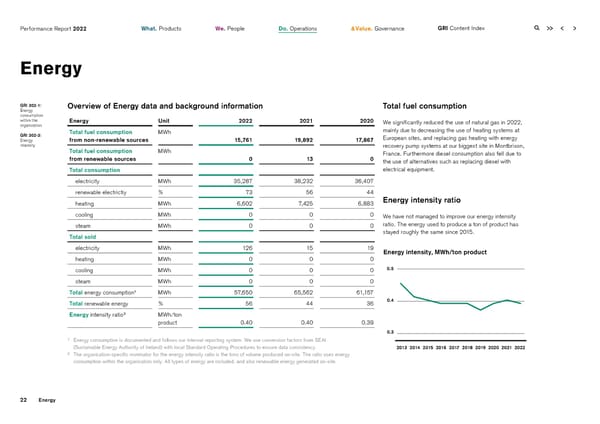 2022 | ESG Report - Page 22