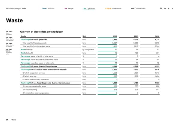 2022 | ESG Report - Page 29