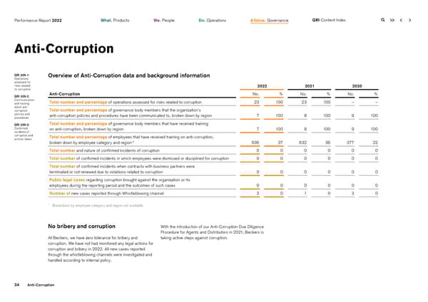 2022 | ESG Report - Page 34