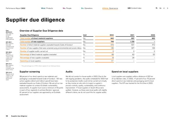 2022 | ESG Report - Page 36