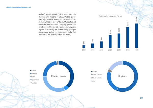 2022 | ESG Report - Page 10