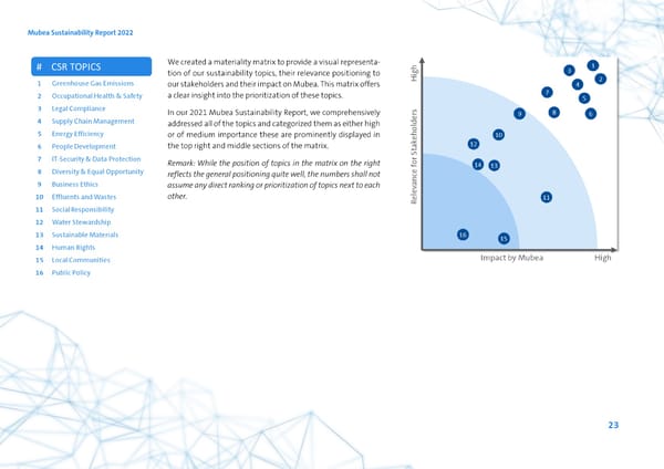2022 | ESG Report - Page 23