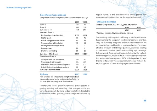 2022 | ESG Report - Page 28