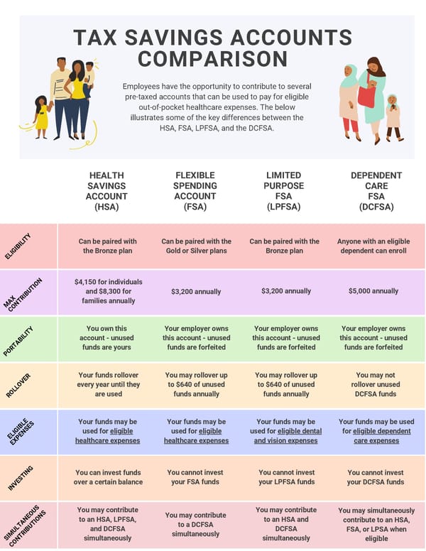 HSA vs. FSA vs. LPFSA vs. DCA - Page 1