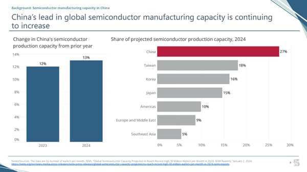 China Semiconductor Manufacturing Equipment Import Analysis - Page 9