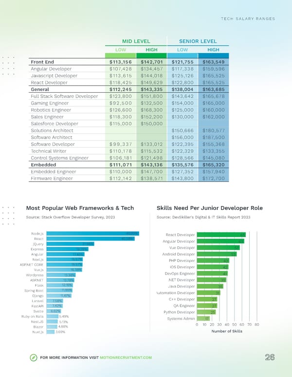 2024 | Tech Salary Guide - Page 26