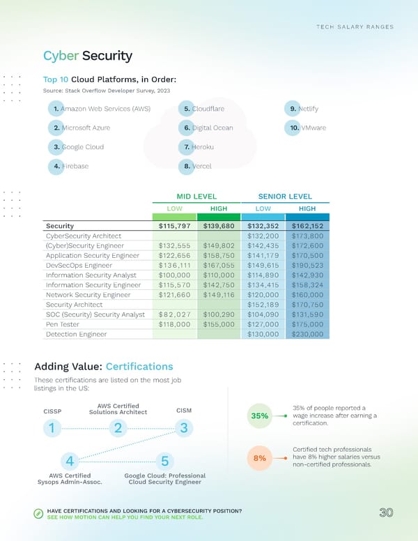 2024 | Tech Salary Guide - Page 30