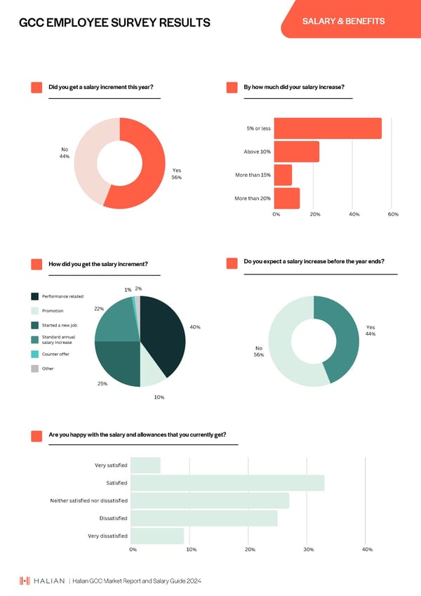 2024 | Halian GCC Market Report and Salary Guide - Page 10