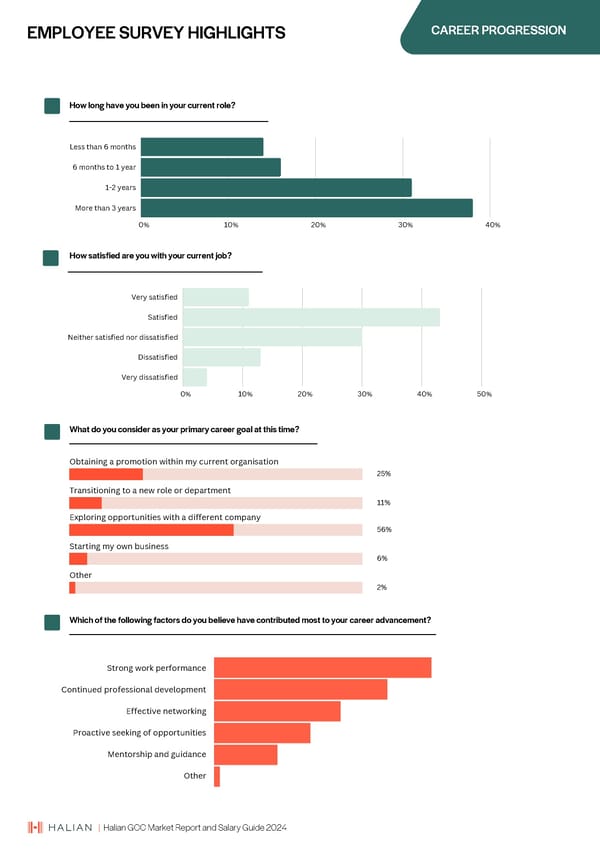 2024 | Halian GCC Market Report and Salary Guide - Page 12