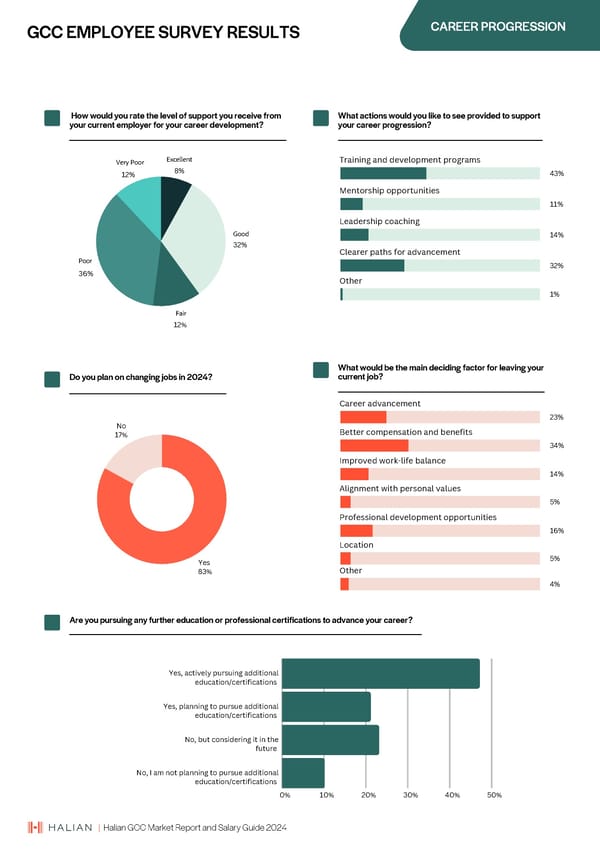 2024 | Halian GCC Market Report and Salary Guide - Page 13