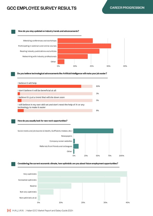 2024 | Halian GCC Market Report and Salary Guide - Page 14